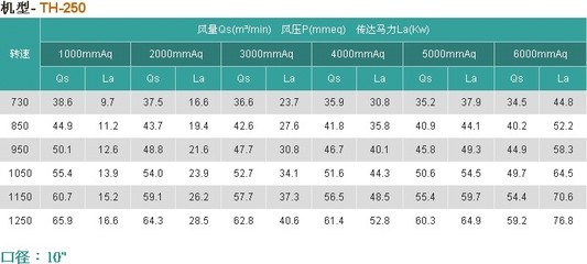 春鼎TH-250鲁氏鼓风机 高效节能的塑机配件优选